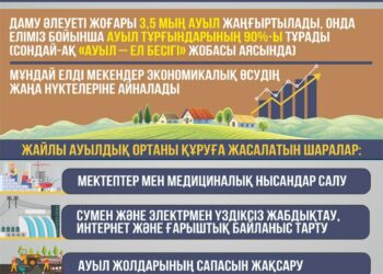 Ауылды аумақтарды дамытудың 2023-2027 жылдарға арналған тұжырымдамасы бекіді