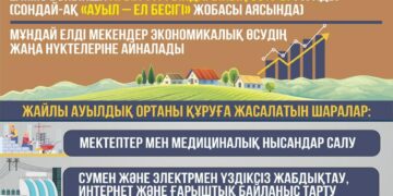 Ауылды аумақтарды дамытудың 2023-2027 жылдарға арналған тұжырымдамасы бекіді