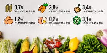 Азық-түлік бағасы арзандады