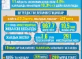Жыл қорытындылары: экономиканың өсуі және инфляцияның баяулауы