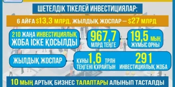Жыл қорытындылары: экономиканың өсуі және инфляцияның баяулауы