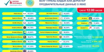 АЛМАТЫ ОБЛЫСЫНДА ТҰРҒЫНДАРДЫҢ 40 ПАЙЫЗДАН АСТАМЫ САЙЛАУҒА КЕЛДІ