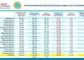 Референдумға қатысқандардың 71,12 пайызы АЭС салуды қолдады – ОРК