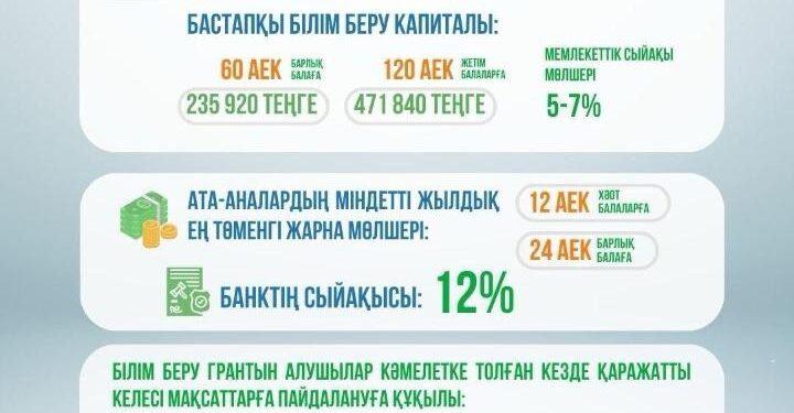 Қазақстандағы студент жастарға мемлекеттік қолдауды арттыру