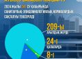Қазақстан халқының 98,9% жаппай ауызсумен қамтылған