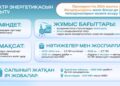 Президенттің 2024 жылға Жолдауын жүзеге асыру: 1,3 ГВт жаңа электр қуат көзі пайдалануға берілді