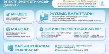Президенттің 2024 жылға Жолдауын жүзеге асыру: 1,3 ГВт жаңа электр қуат көзі пайдалануға берілді