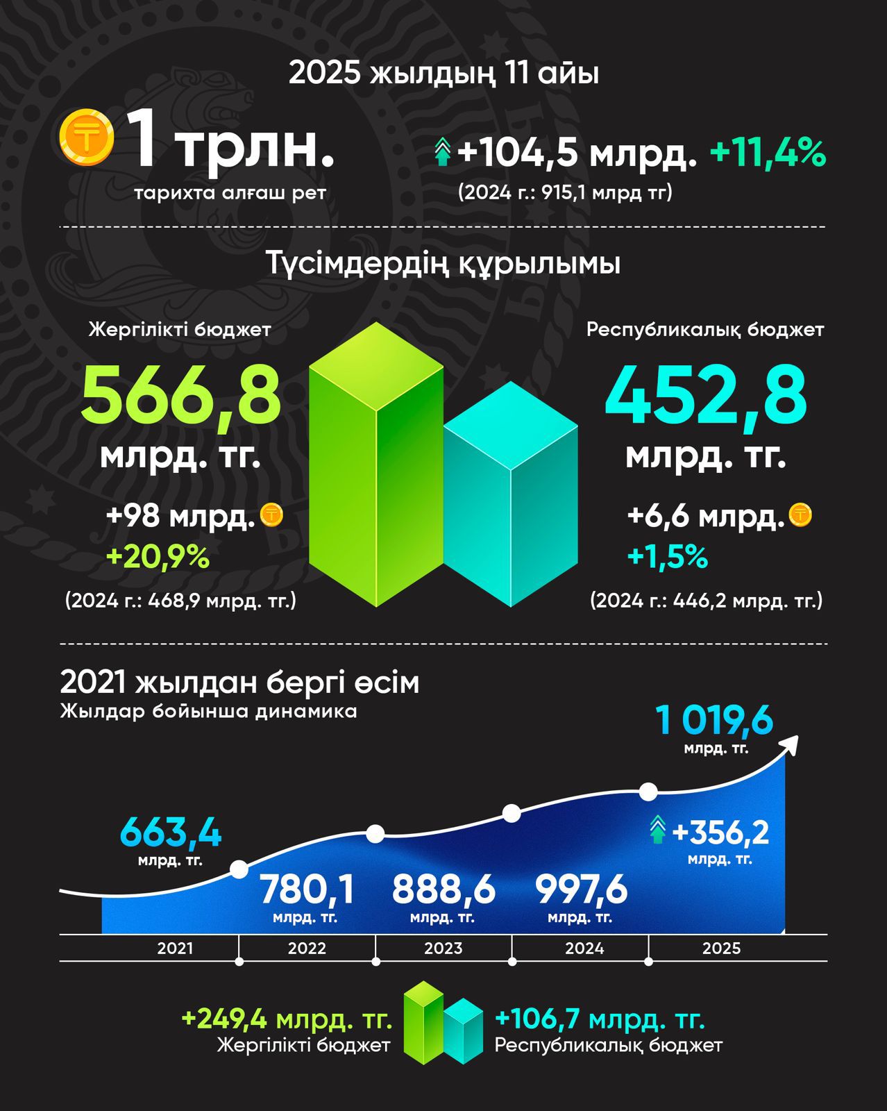 Жаңа рекорд: Алматы облысының мемлекеттік бюджетке түсімдері 1 трлн теңгеден асты