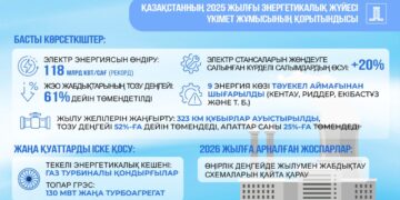 9 апатты энергия көзі жөнделді, жылу желілерінің тозуы 25%-ға төмендеді: Үкіметтің бір жылғы жұмыс қорытындылары туралы