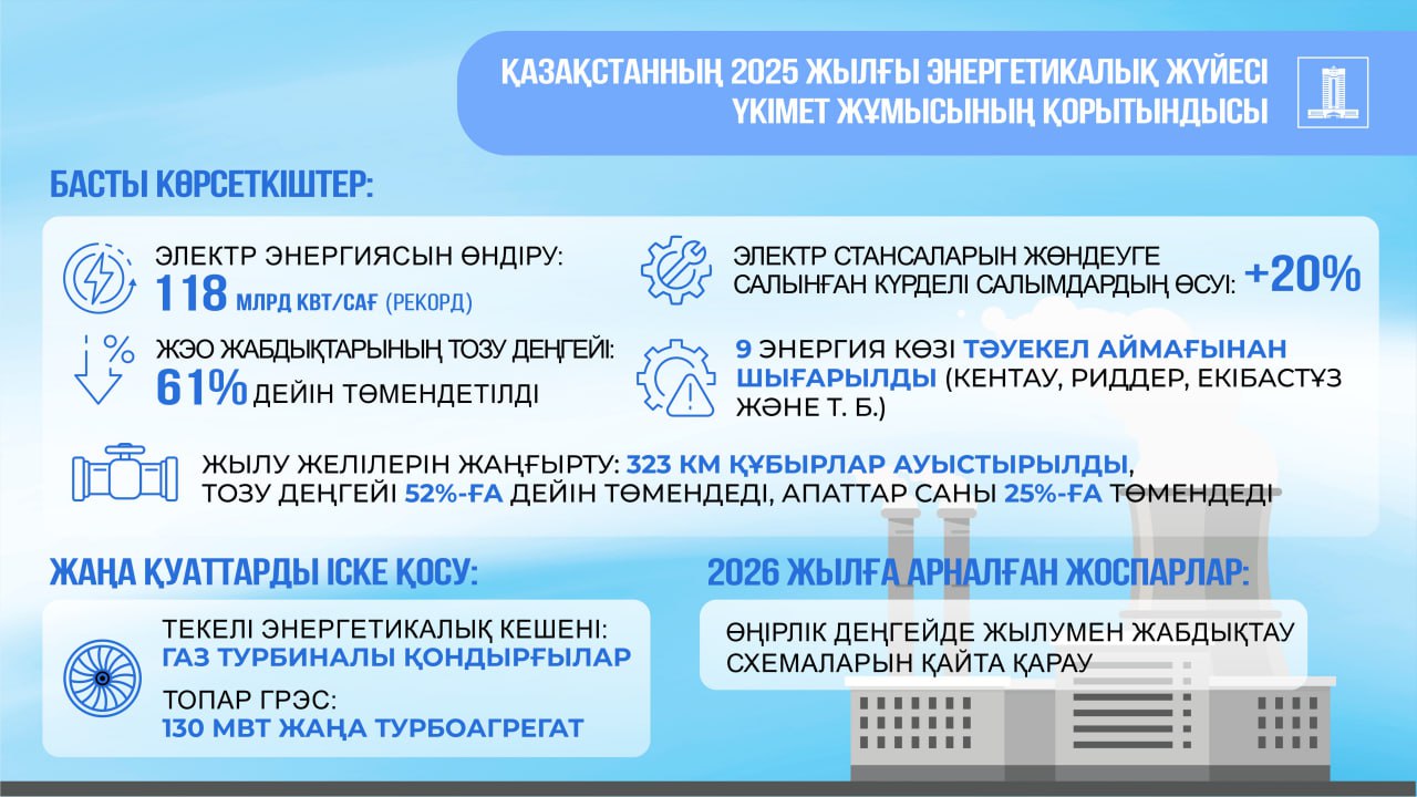 9 апатты энергия көзі жөнделді, жылу желілерінің тозуы 25%-ға төмендеді: Үкіметтің бір жылғы жұмыс қорытындылары туралы