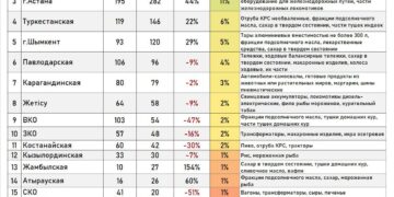 Рейтинг регионов по экспорту готовых товаров