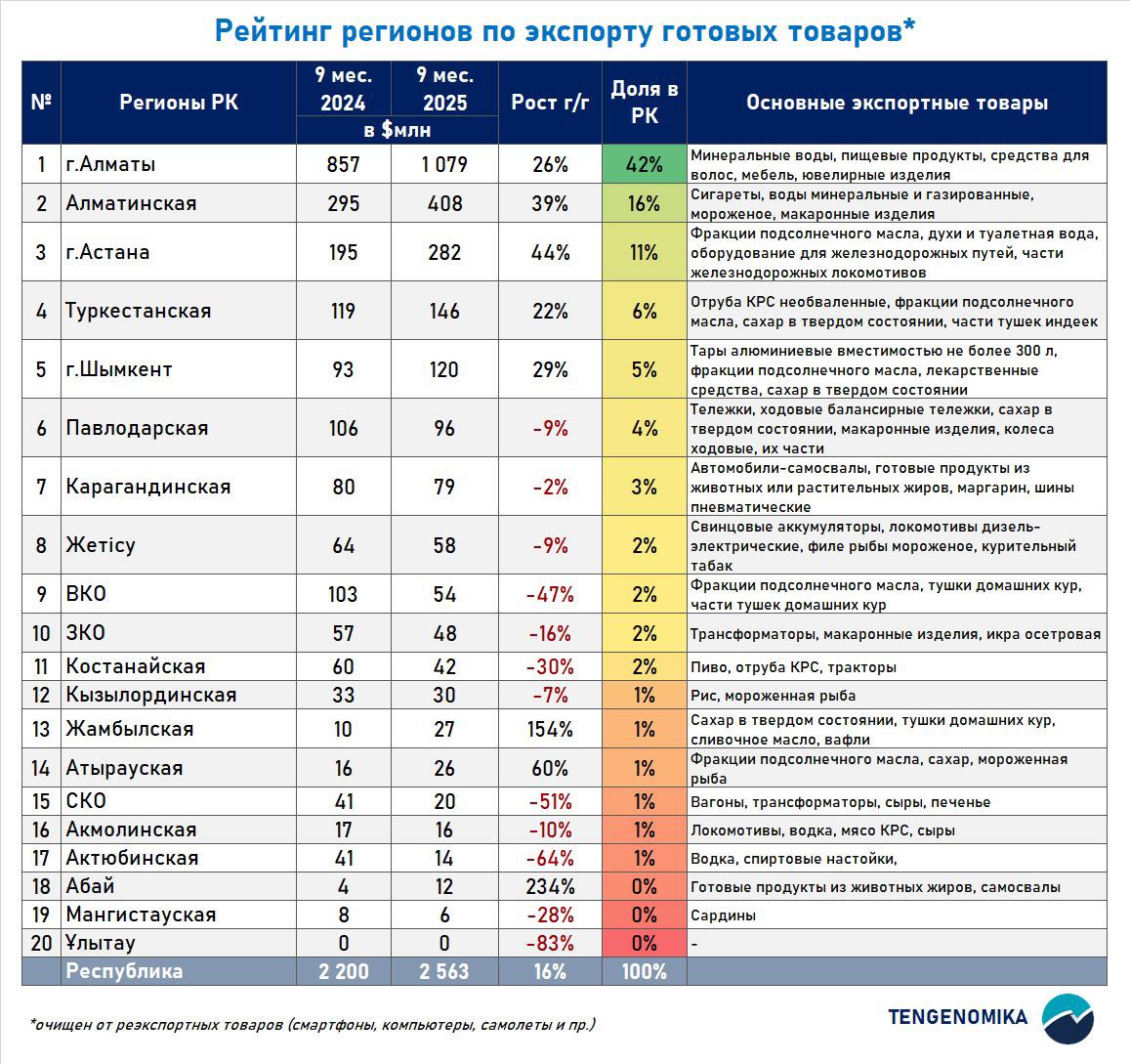 Рейтинг регионов по экспорту готовых товаров