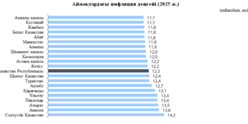 Ұлттық статистика бюросы инфляция туралы мәліметтерді жариялады