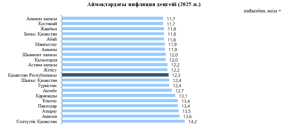 Ұлттық статистика бюросы инфляция туралы мәліметтерді жариялады