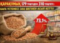Қарақұмықтың бөлшек саудадағы баға үстемесі шектен асқаны анықталды