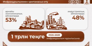 Үкімет арнайы экономикалық және индустриялық аймақтарда инфрақұрылымды 100% қамтамасыз ету үшін шаралар қабылдауда