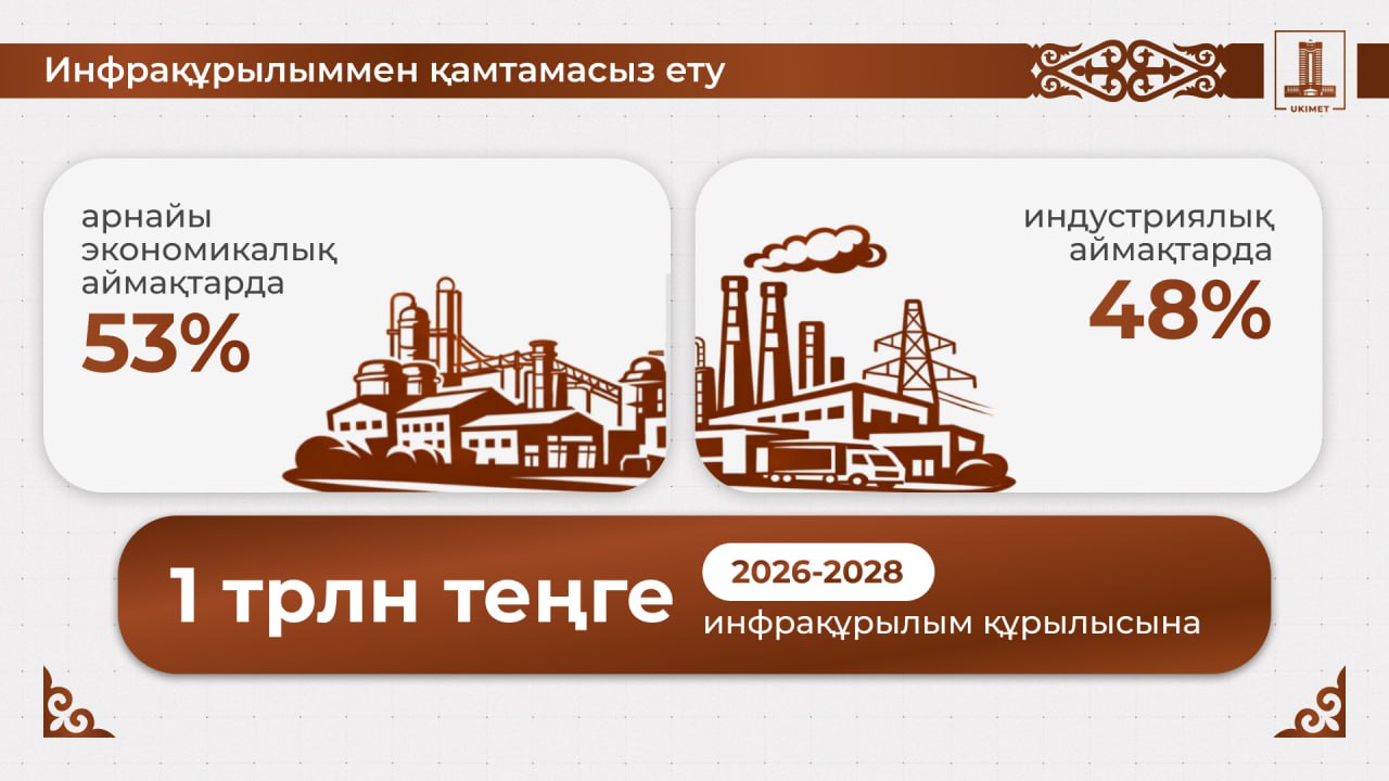 Үкімет арнайы экономикалық және индустриялық аймақтарда инфрақұрылымды 100% қамтамасыз ету үшін шаралар қабылдауда