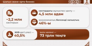 Олжас Бектенов: Үкімет бизнесті қосымша қаржылық және реттеушілік қолдау шараларын әзірлеуде