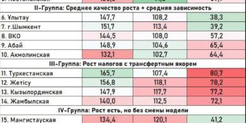 Инвестиции в АПК Казахстана в 2025 году: фокус на Алматинскую область
