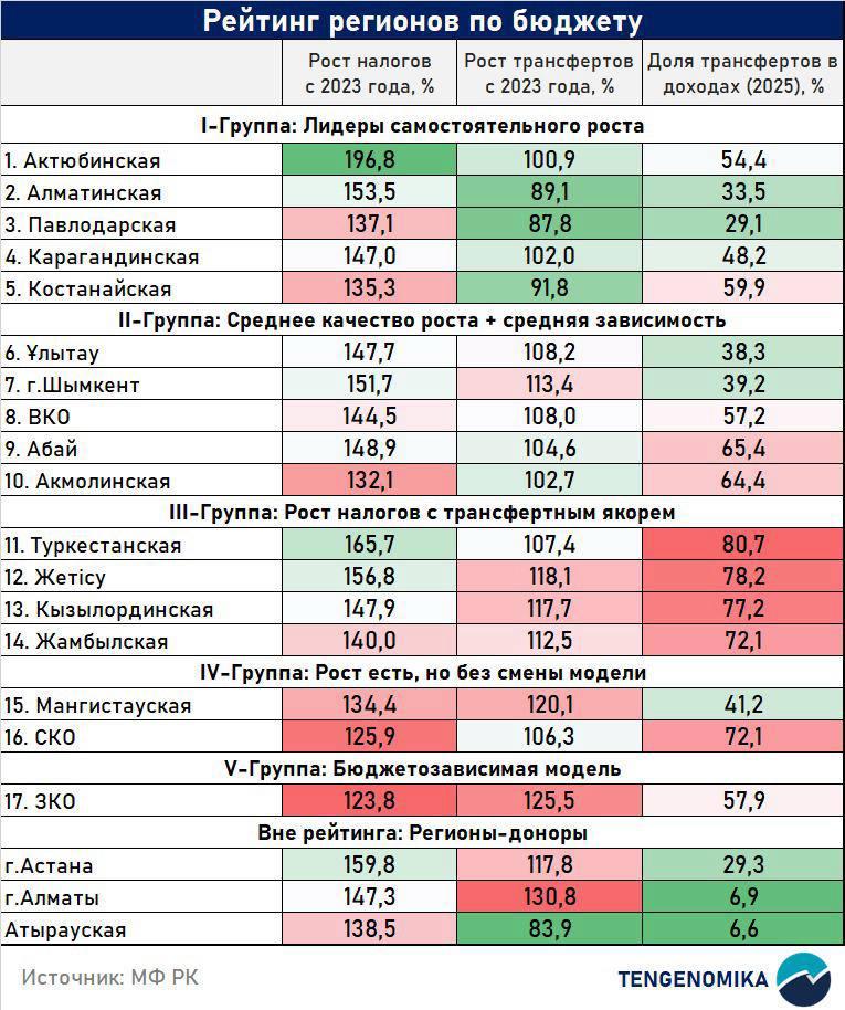 Инвестиции в АПК Казахстана в 2025 году: фокус на Алматинскую область
