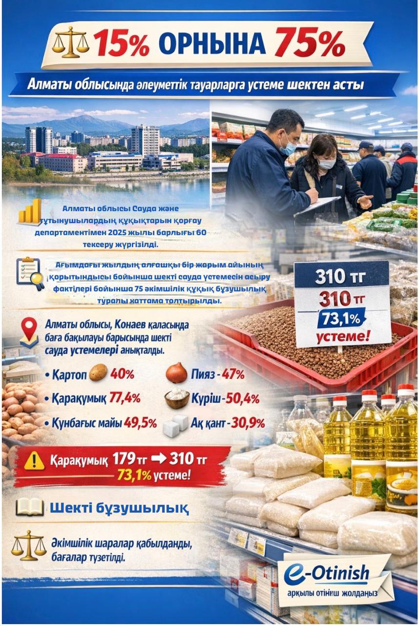 15% орнына 75% – Алматы облысында әлеуметтік тауарларға үстеме шектен асты