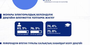 Әлеуметтанулық сауалнама электоралдық белсенділіктің жоғары деңгейін көрсетті